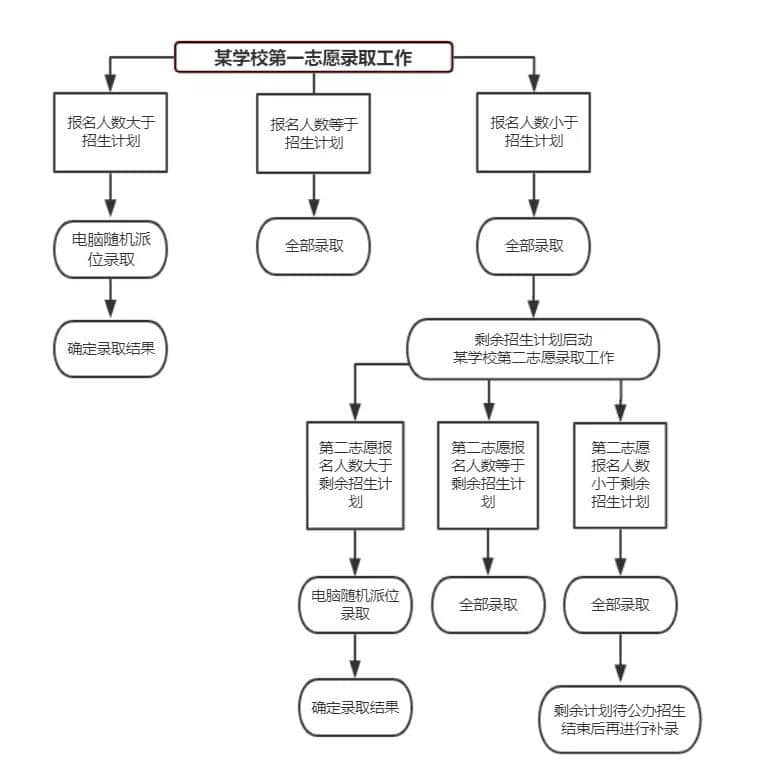 石家莊私立第一中學(xué)2020年小升初招生報(bào)名開始啦！